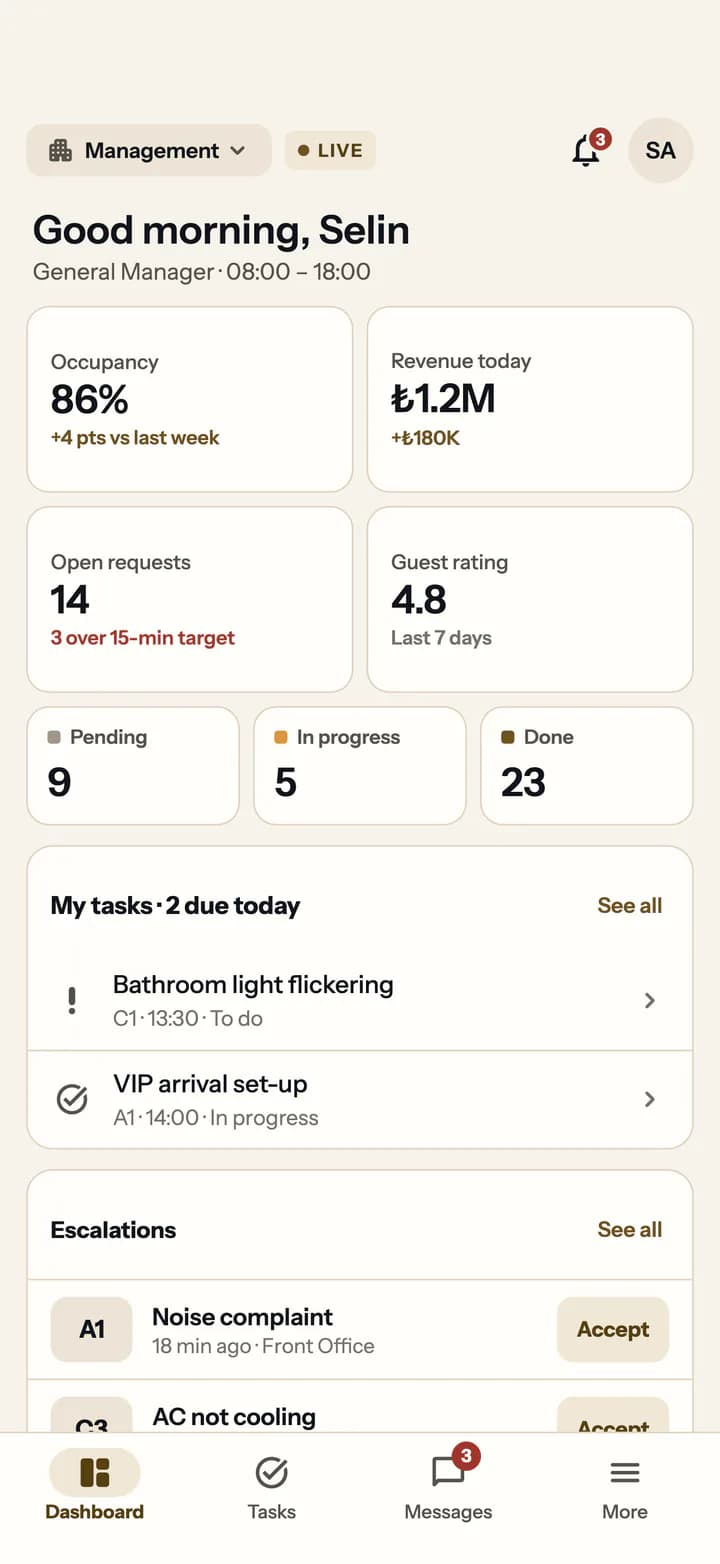 Staff app management dashboard: occupancy, revenue today, open requests over target and escalations.