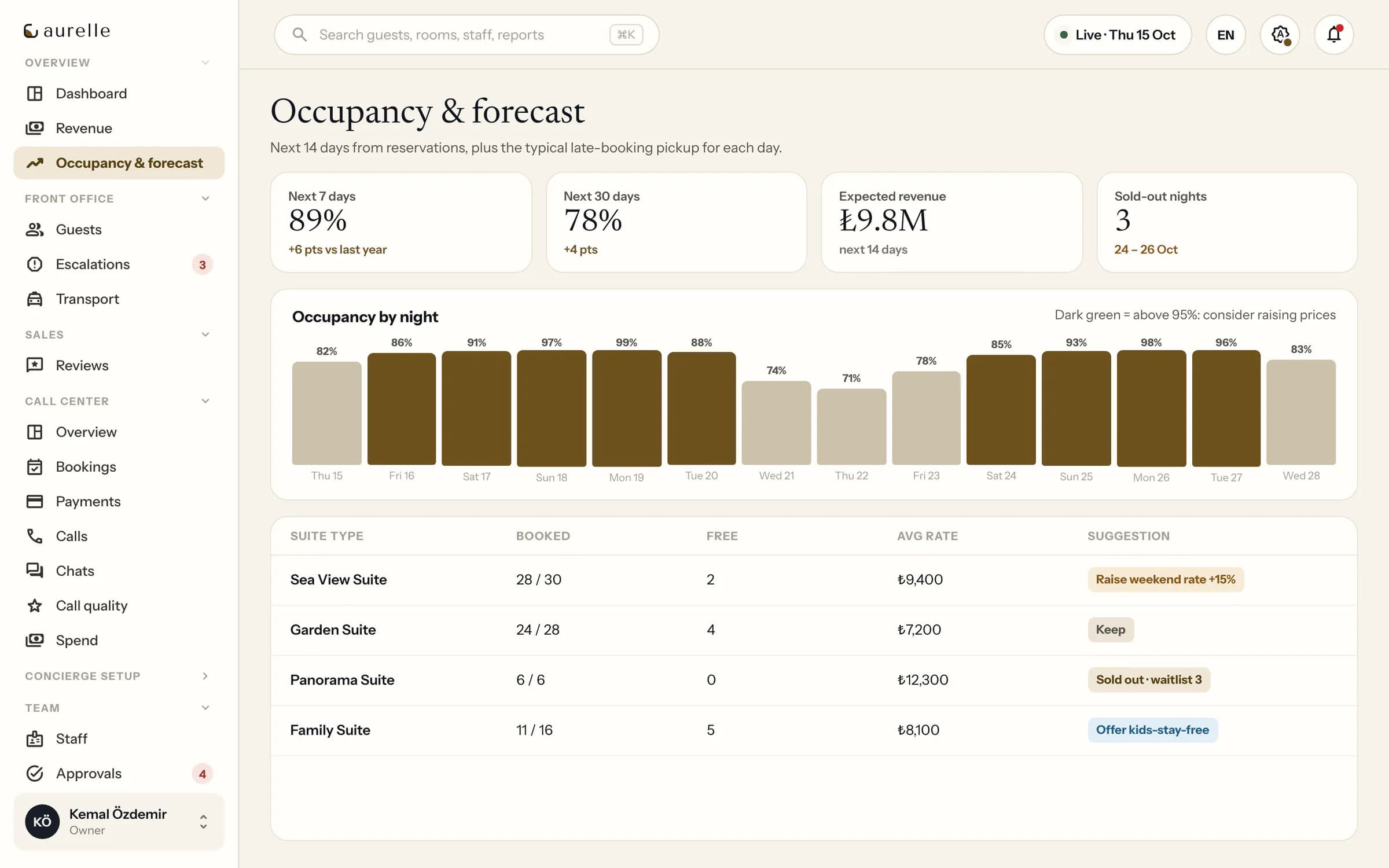 Command center forecast: occupancy by night for the next weeks, expected revenue and suggestions by suite type.